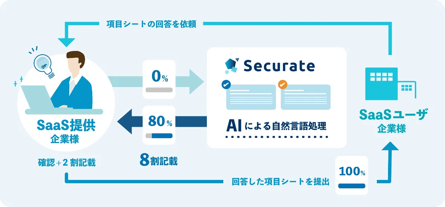 SaaS提供企業がSaaSユーザ企業から項目シートの回答を依頼され、AIが自然言語処理で80%を自動記載し、残りを確認して提出する流れを示す図